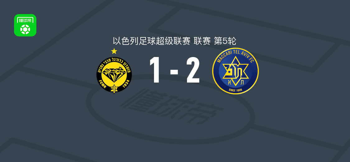 特拉维夫马卡比2-1内坦亚马卡比，多尔-佩雷茨点射破门，塔弗尼尔补时破门