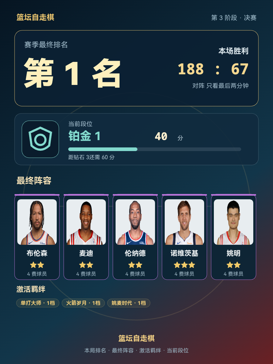 CBA第1名：布伦森、姚明等球星组成阵容，当前段位铂金1