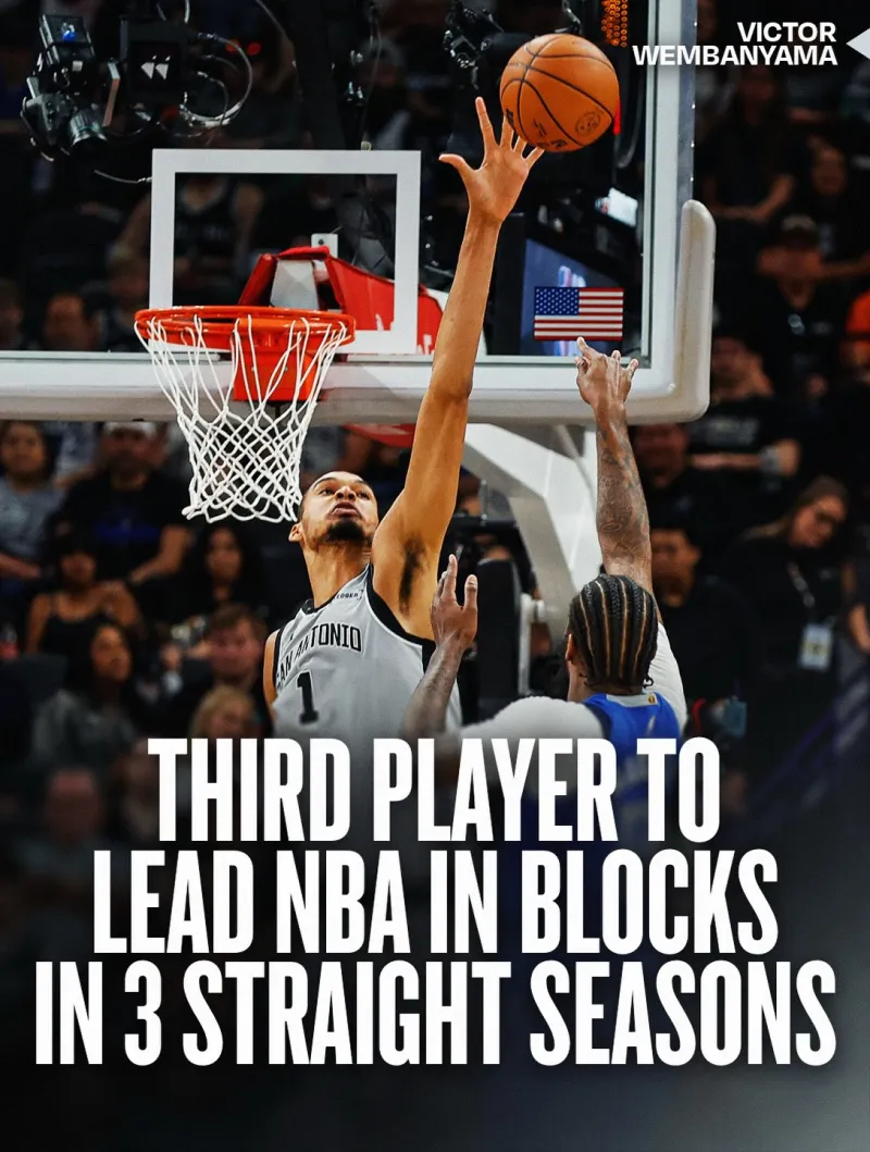 NBA官方:文班亚马连续三年加冕盖帽王,历史第三人