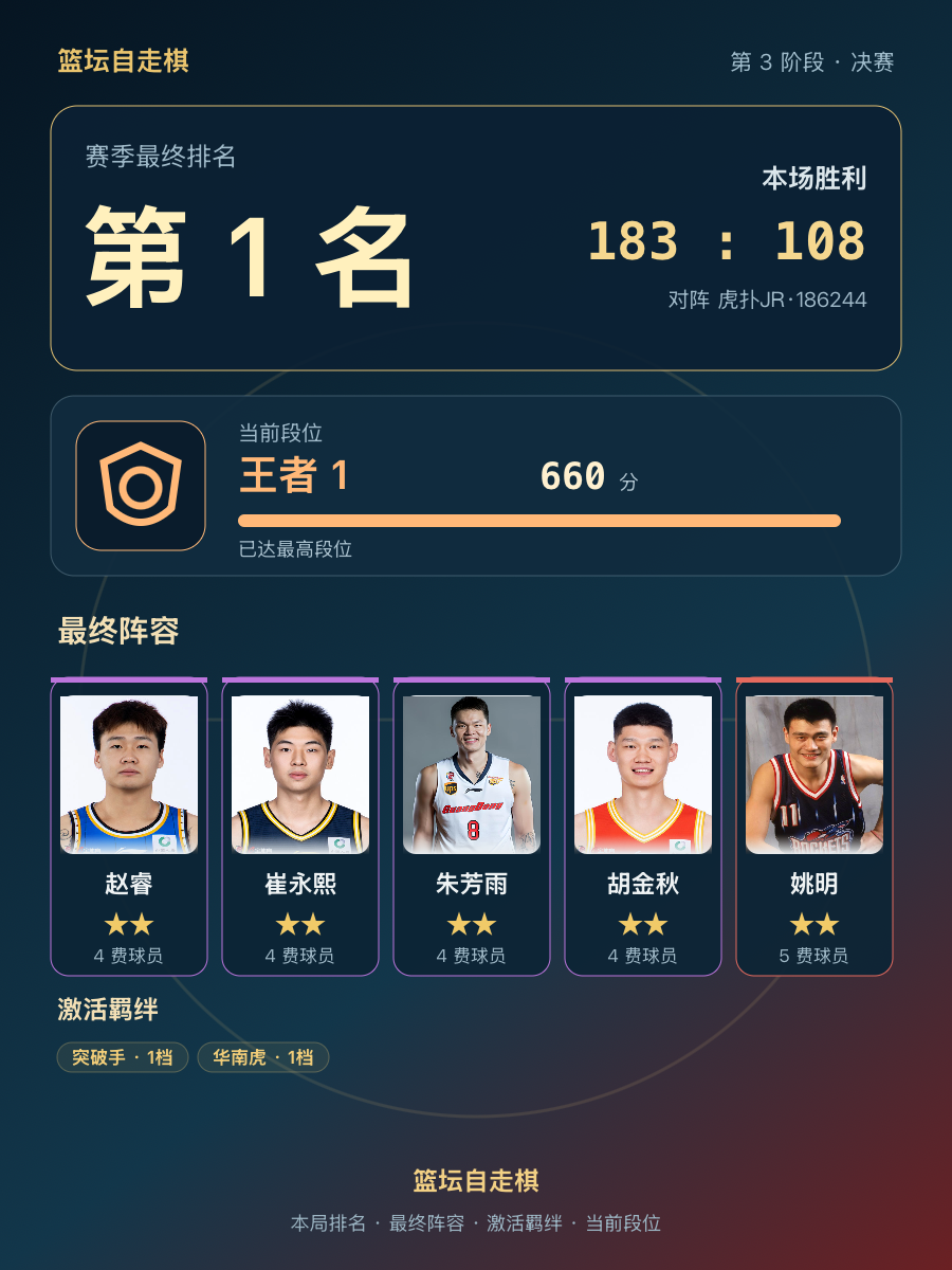 CBA自走棋段位战报：姚明组合登顶王者1,660分