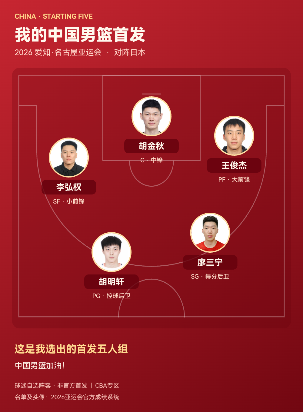 中国男篮公布2026亚运会首发五人组：胡明轩、廖三宁、李弘权、王俊杰、胡金秋
