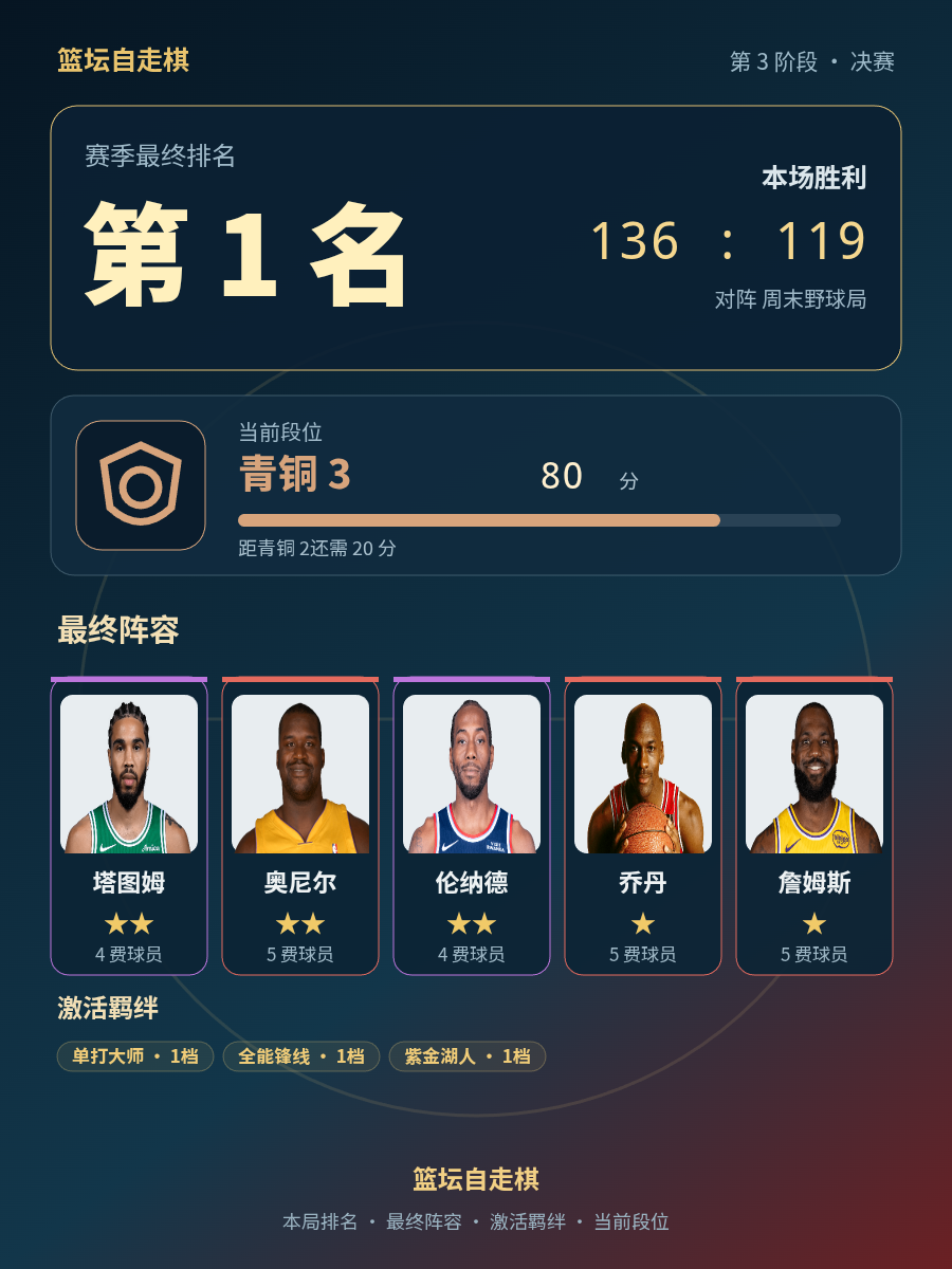 CBA第1名：塔图姆奥尼尔伦纳德乔丹詹姆斯组合当前段位青铜3