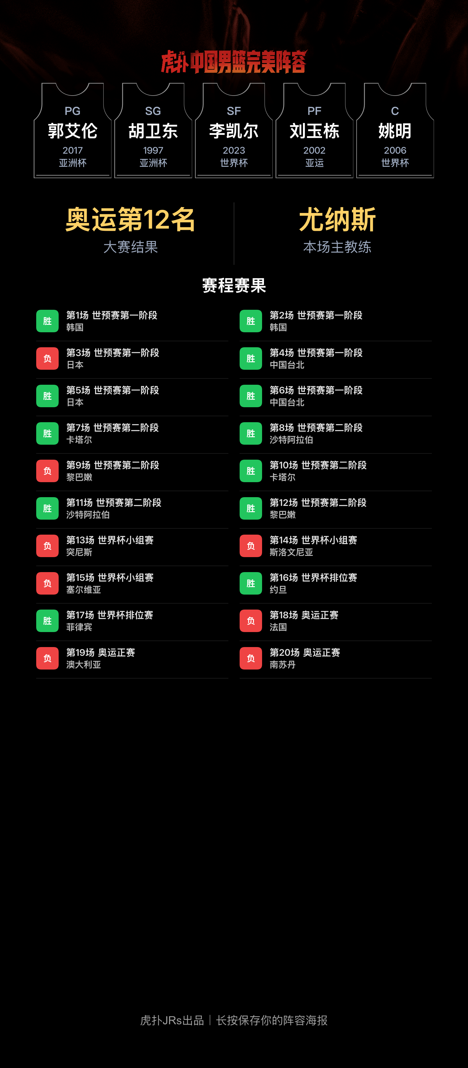 中国男篮模拟阵容奥运成绩第12名 世界杯成绩第21名