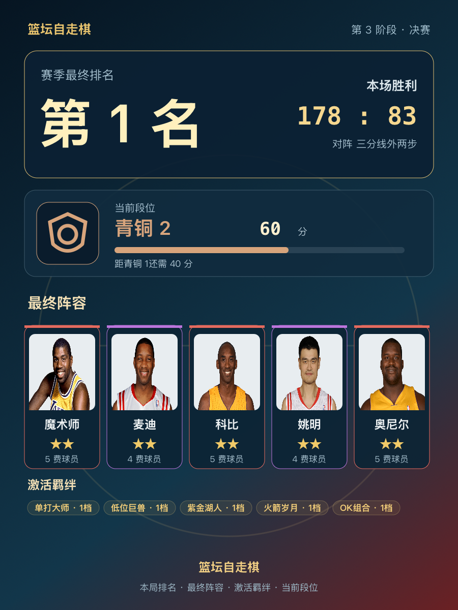 CBA本局排名第一阵容：魔术师、麦迪、科比、姚明、奥尼尔