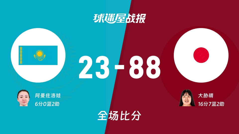 亚运女篮小组赛：日本女篮88-23大胜哈萨克斯坦女篮