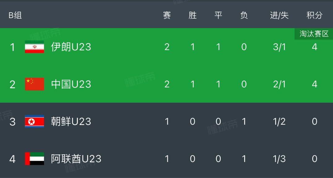 亚运男足B组积分：中国、伊朗同积4分，中国因净胜球劣势位列第2