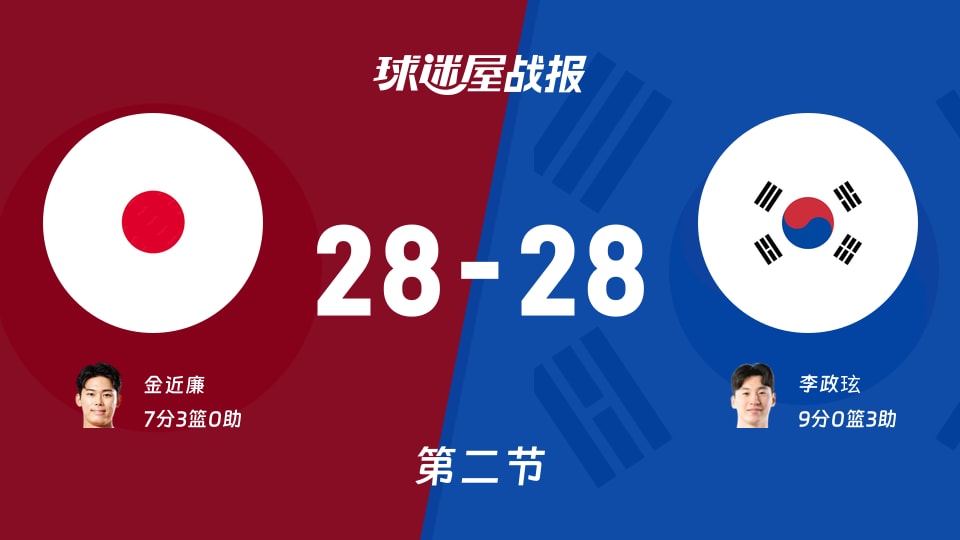 日本vs韩国：次节战罢，日本28-28韩国，李政玹得到9分