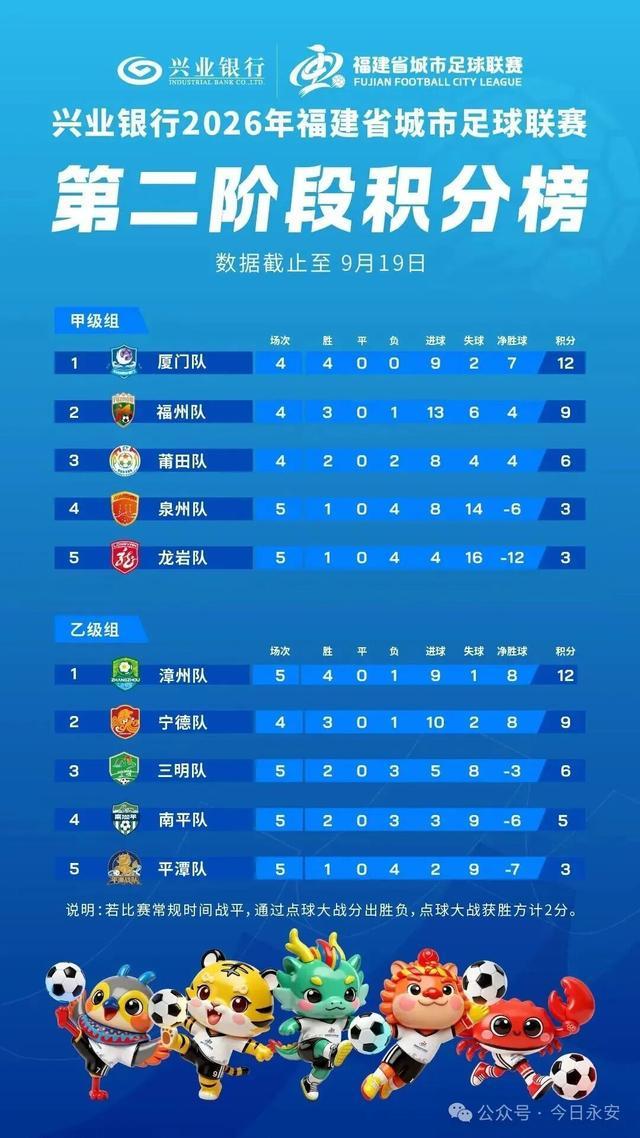 三明队积6分暂列闽超乙级组第三