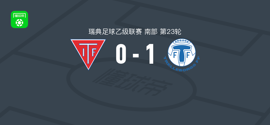 特雷勒堡1-0特瓦克斯取瑞典乙3连胜，克里斯蒂安森破门