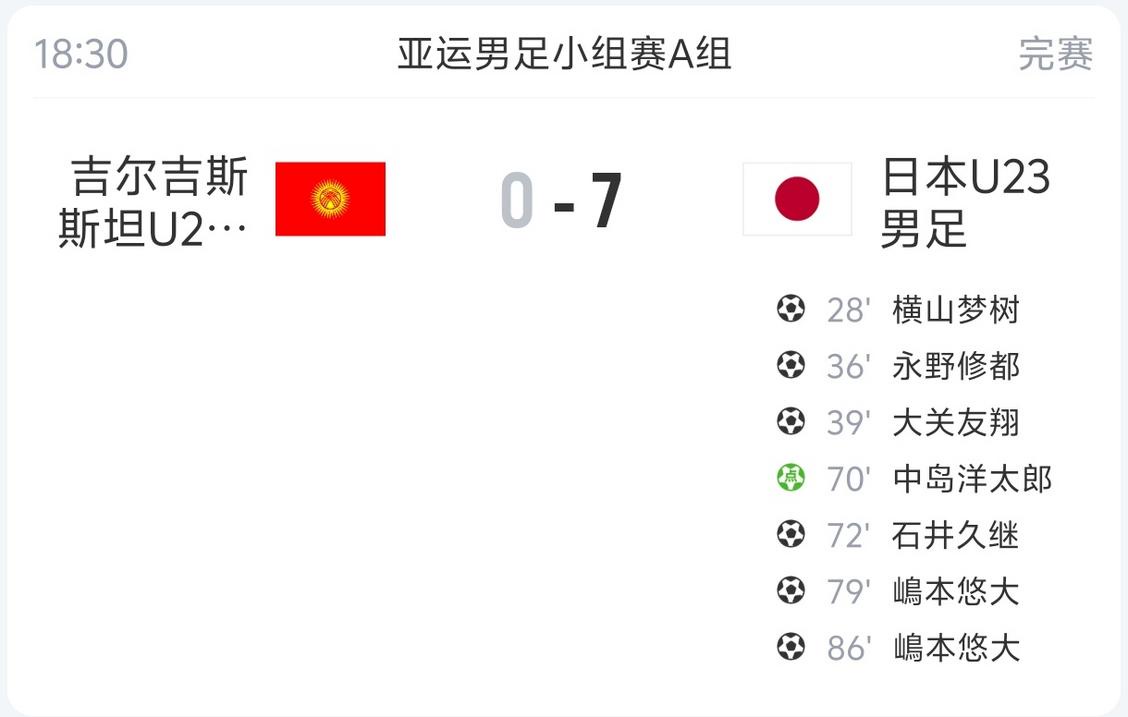 日本U23男足7-0大胜吉尔吉斯斯坦，两战全胜积6分领跑A组