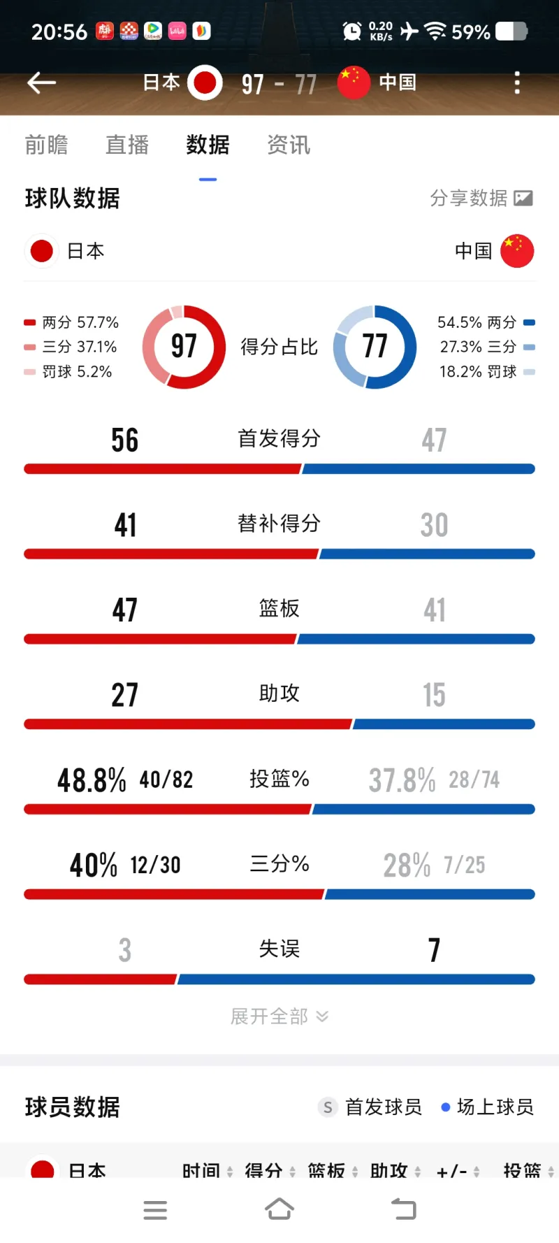 中国男篮对阵日本韩国表现差异大 郭士强用人引争议