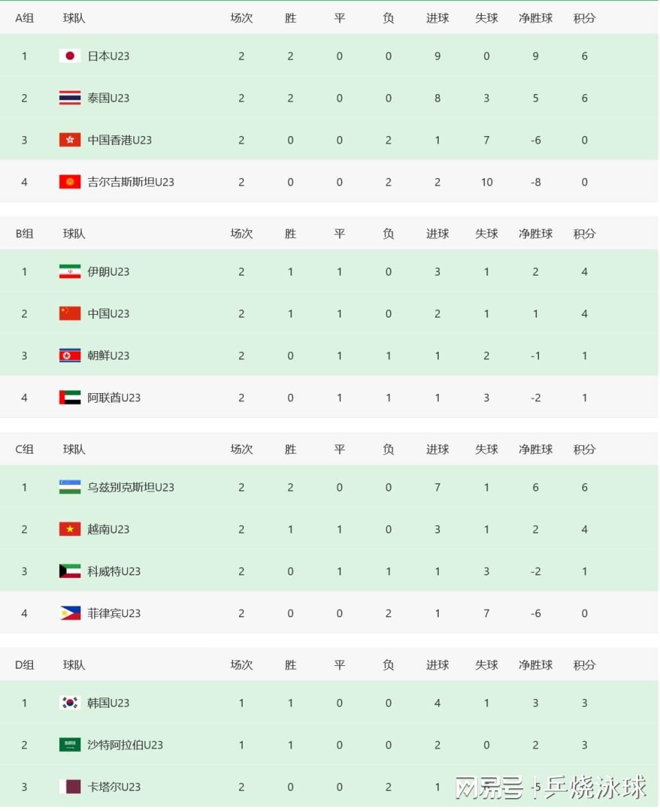 亚运男足综述：中国队末轮打平出线，日本7球大胜晋级八强