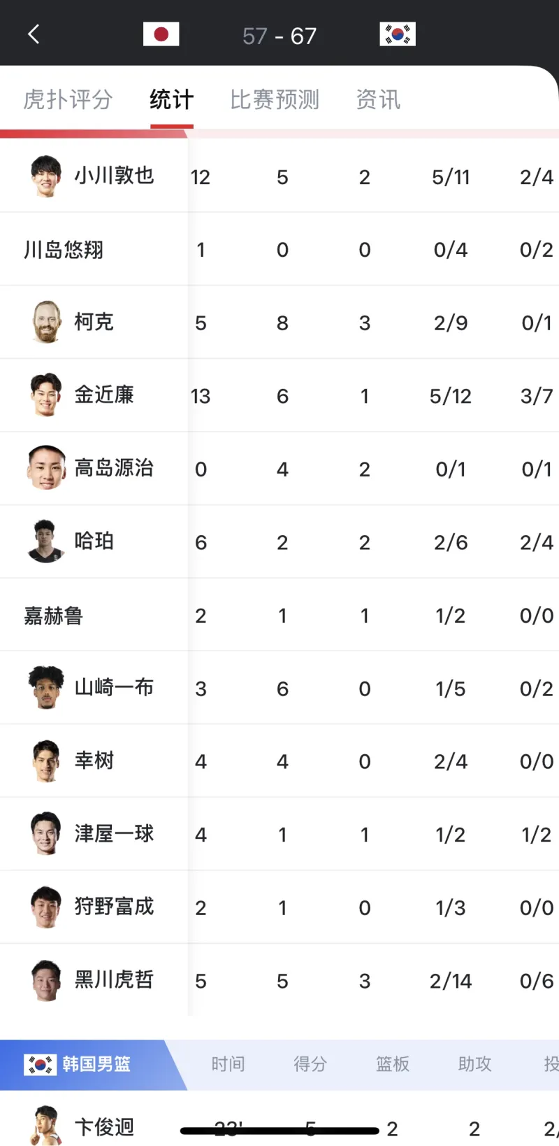 科克对阵中国队表现强势，但对韩国队不敌日本外线
