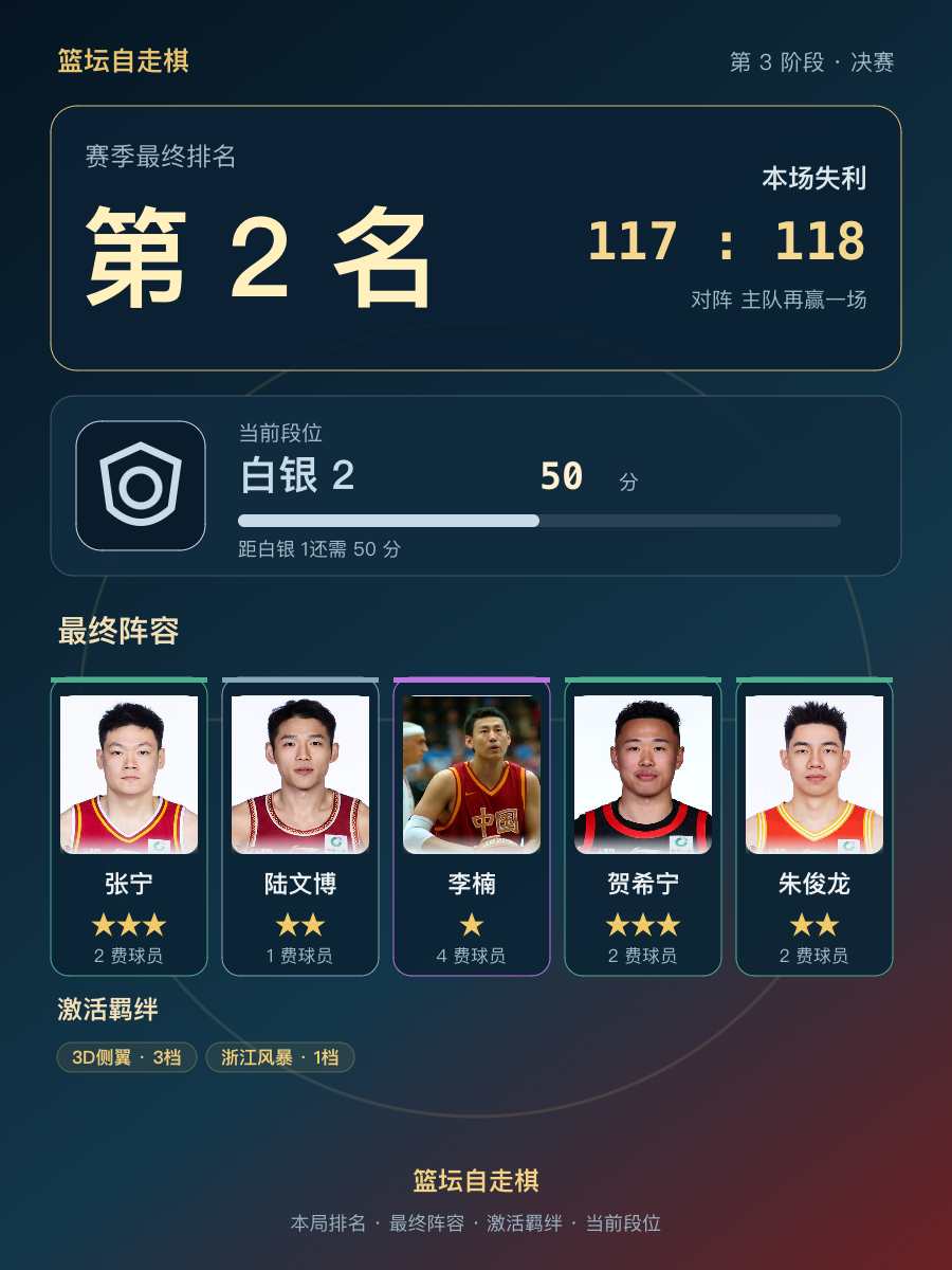 CBA第2名张宁白银2段位50分