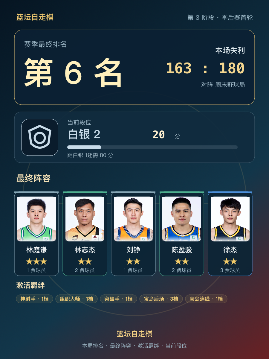 CBA第6名：林庭谦、林志杰、刘铮、陈盈骏、徐杰出战，当前段位白银2