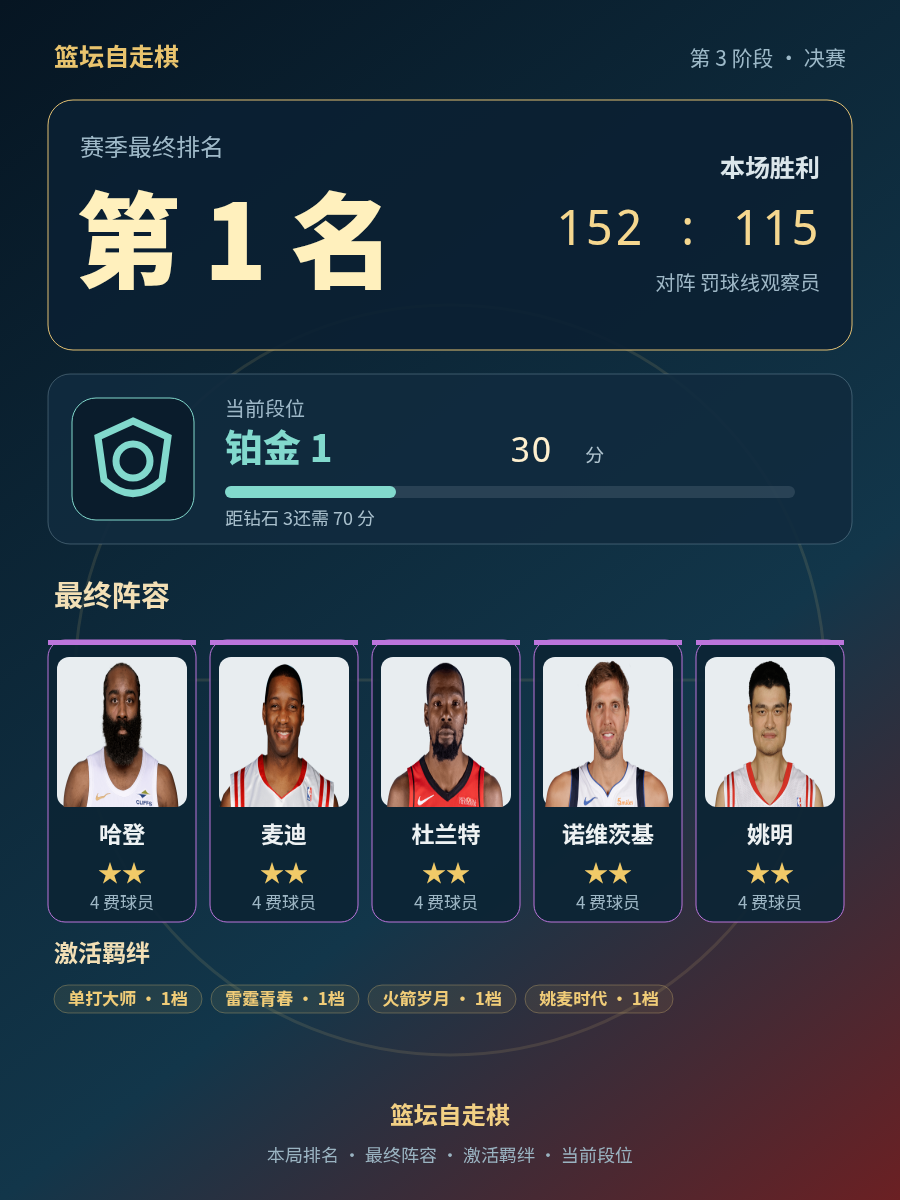 CBA第1名：哈登麦迪杜兰特诺维茨基姚明组成铂金1阵容