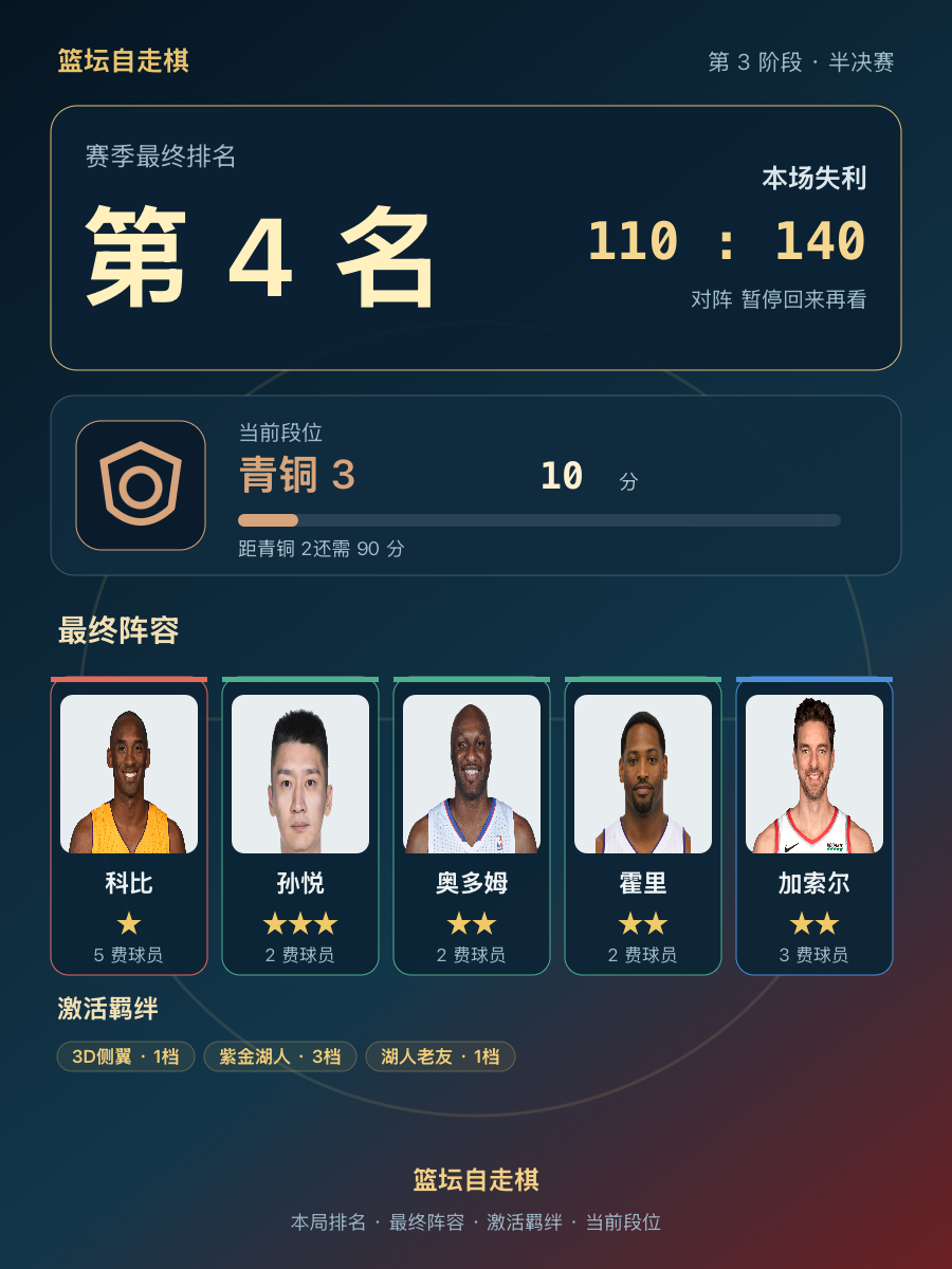 CBA第4名阵容曝光:科比孙悦加索尔同队 青铜3段位10分