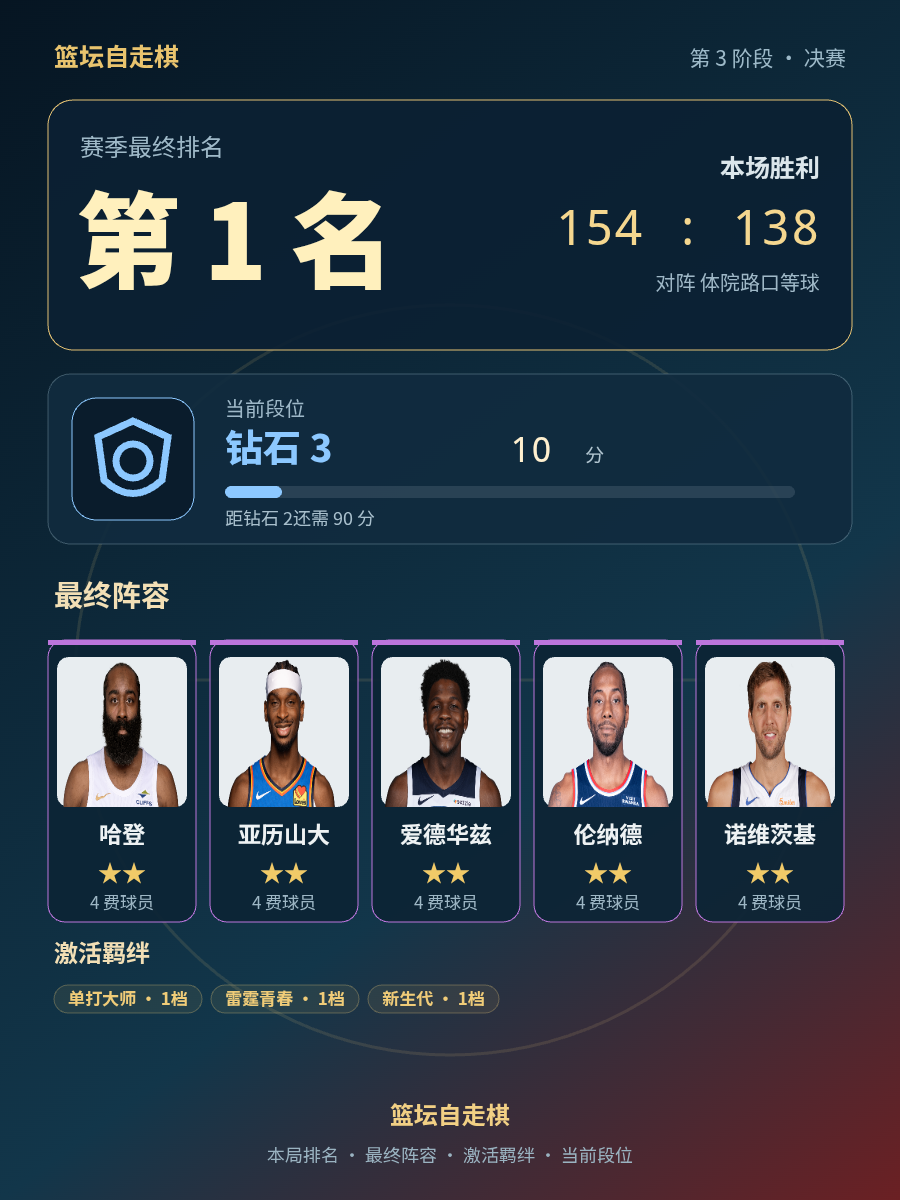 CBA第1名：哈登领衔阵容钻石3段位10分