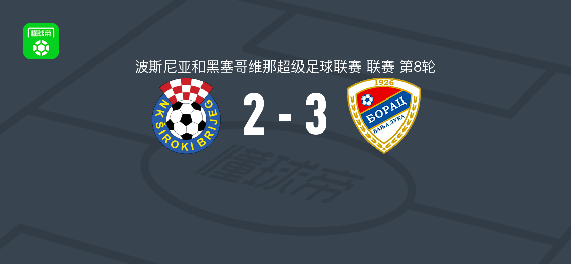 巴尼亚卢卡战士3-2希罗基布里耶格，代克特、塞瓦斯蒂安-埃雷拉破门