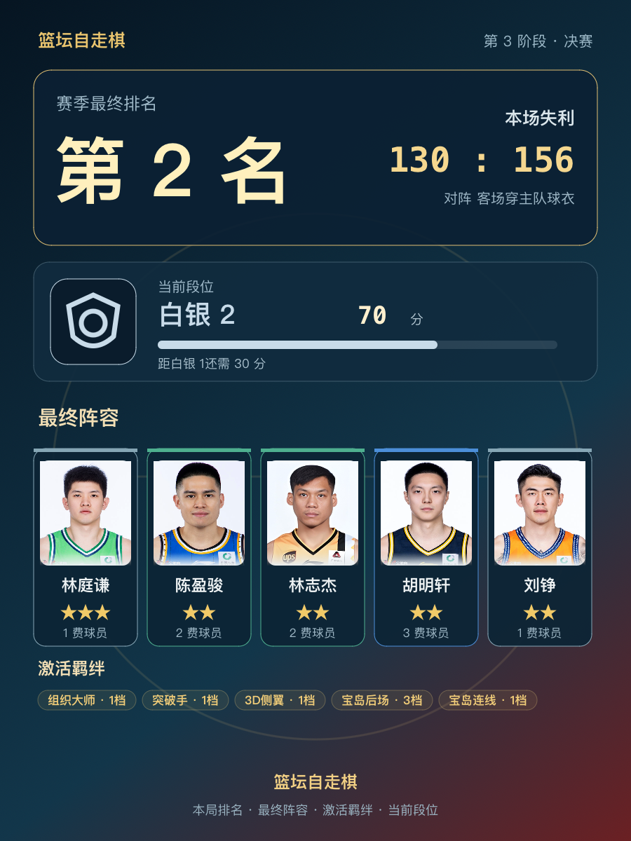 CBA赛事：林庭谦、陈盈骏等球员组合排名第二，当前段位白银2