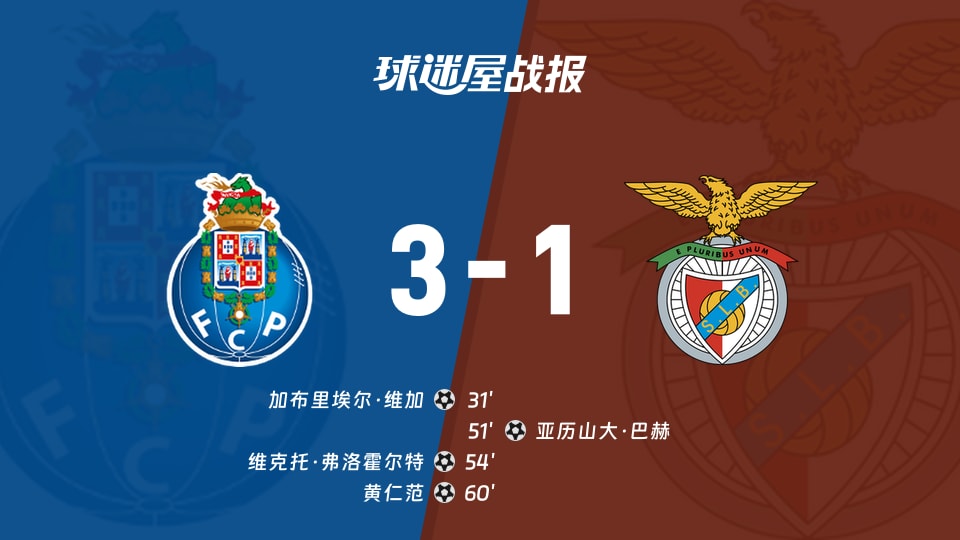 葡超第7轮波尔图3-1本菲卡，维加、弗洛霍尔特、黄仁范破门