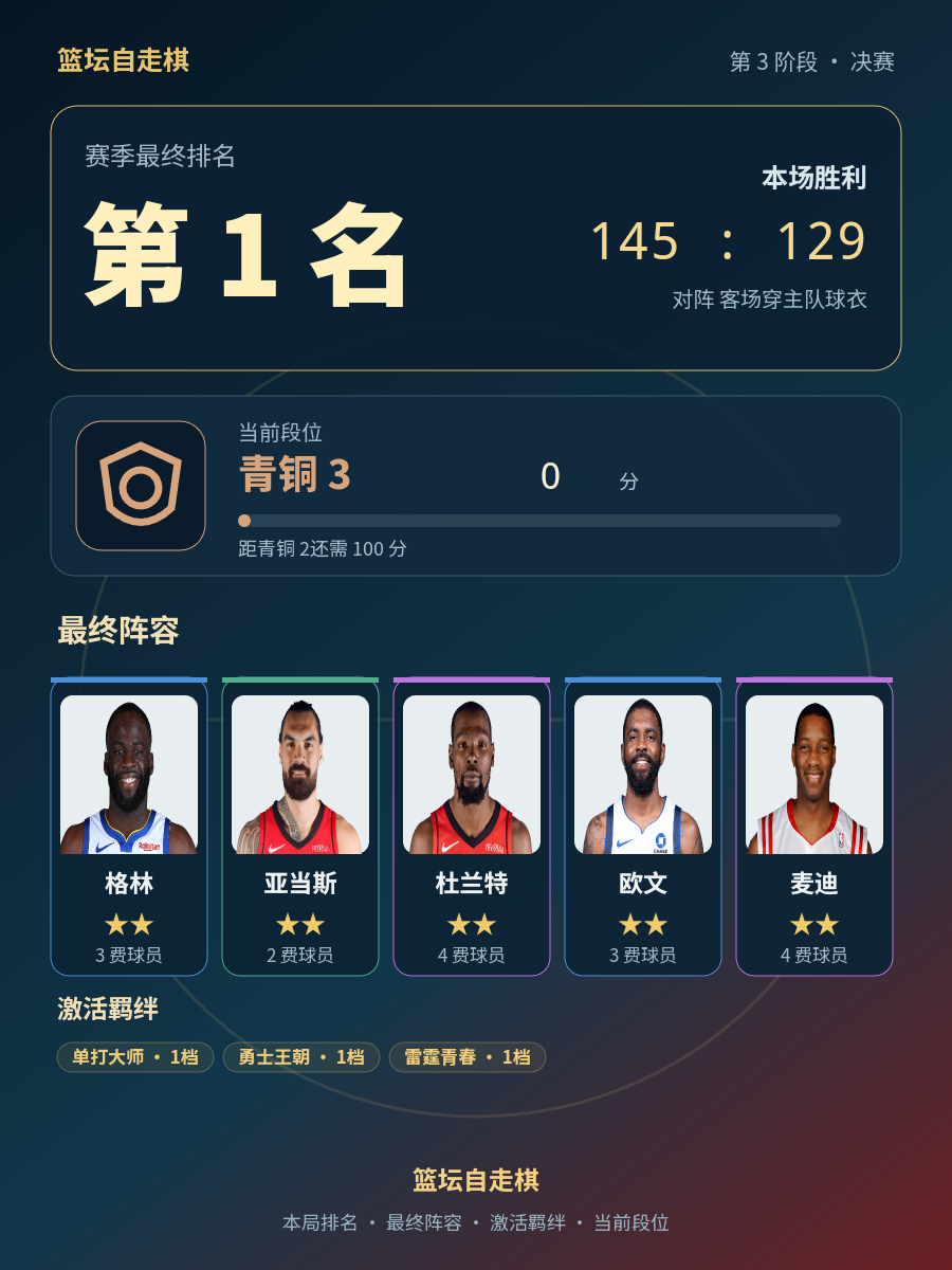 CBA第1名阵容出炉：格林亚当斯杜兰特欧文麦迪在列
