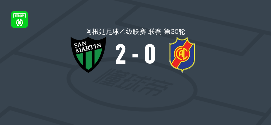 圣胡安圣马丁2-0克莱吉亚莱斯康科迪亚,阿尔瓦雷斯破门,富内斯点球锁定胜局