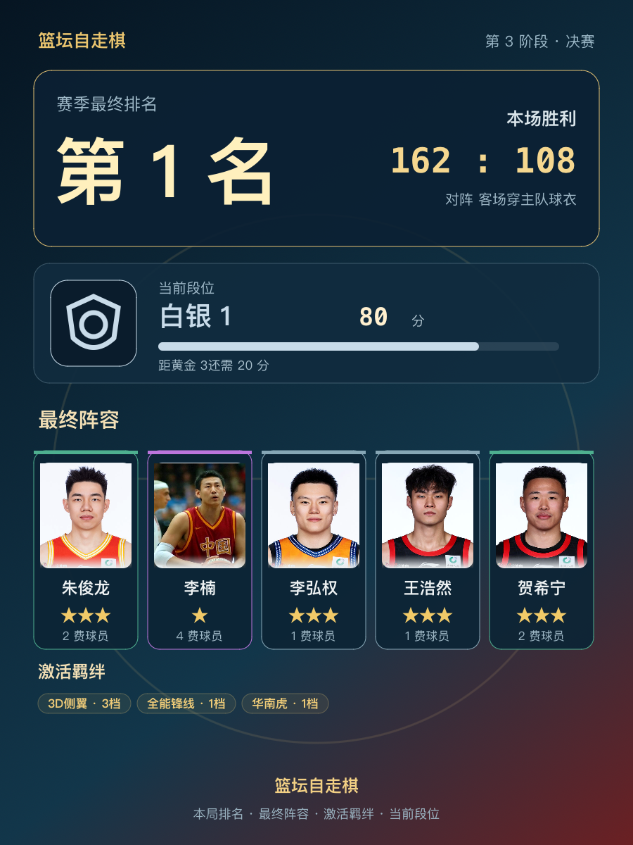 CBA第1名，当前段位白银1，80分