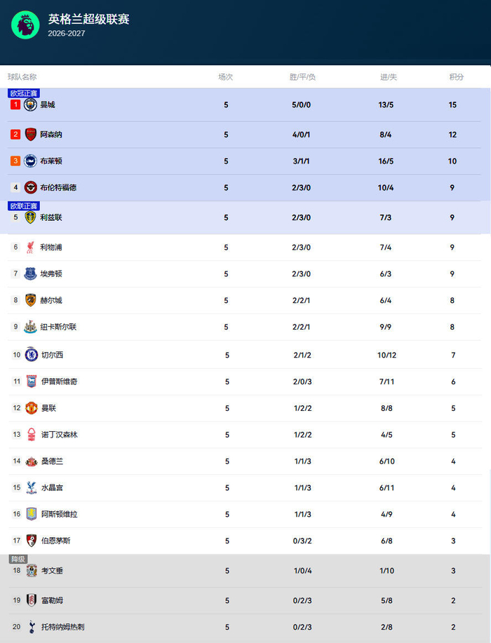 曼城5-3桑德兰豪取五连胜,曼联1-1富勒姆五轮仅1胜