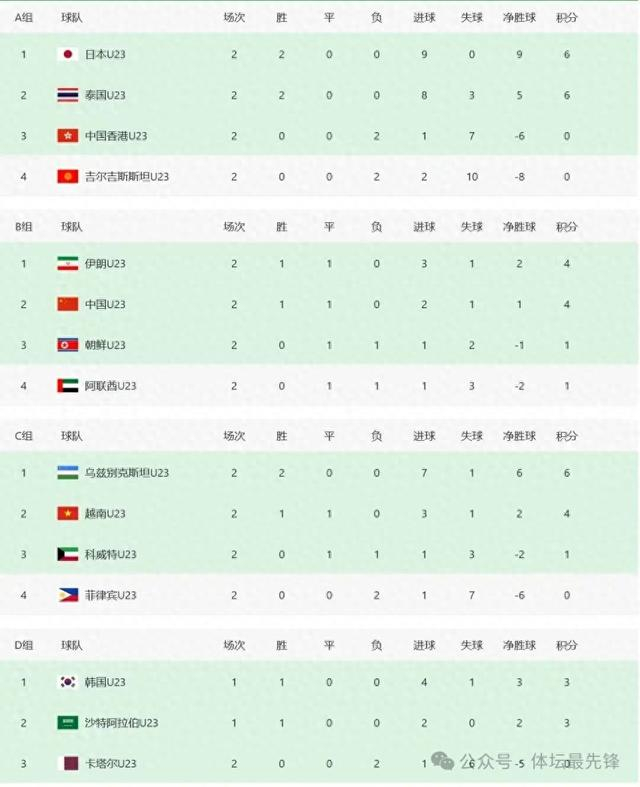 亚运男足小组赛：中国男足1胜1平积4分，末轮对阵阿联酋队