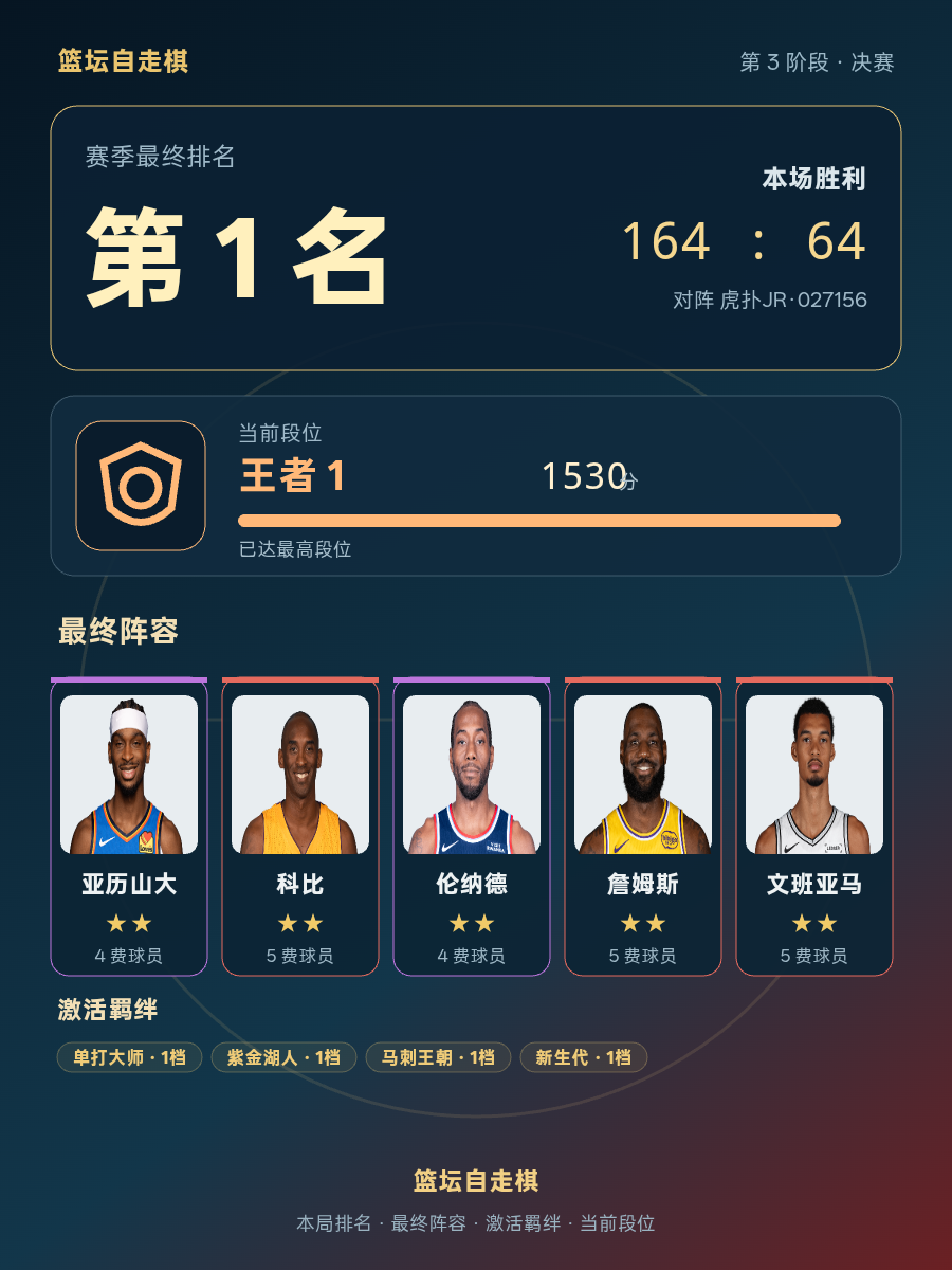 CBA第1名阵容出炉：亚历山大、科比、伦纳德、詹姆斯、文班亚马组成王者1段位