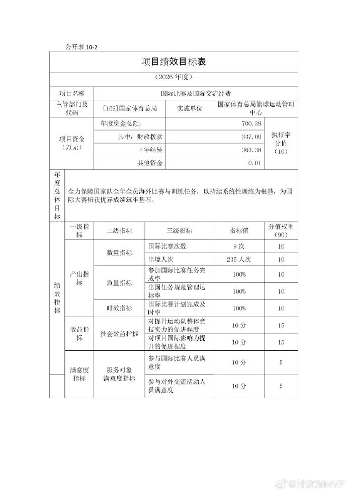 篮管中心公布2026年篮球经费预算：总额约6442.74万元
