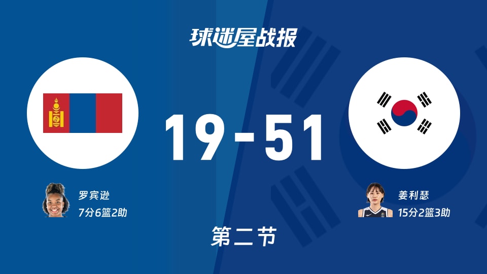 蒙古女篮vs韩国女篮：半场19-51，姜利瑟15分助韩国女篮领先