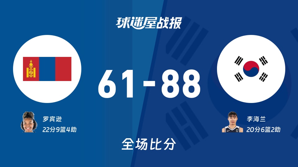 亚运女篮小组赛：韩国女篮88-61大胜蒙古女篮，李海兰砍下20分