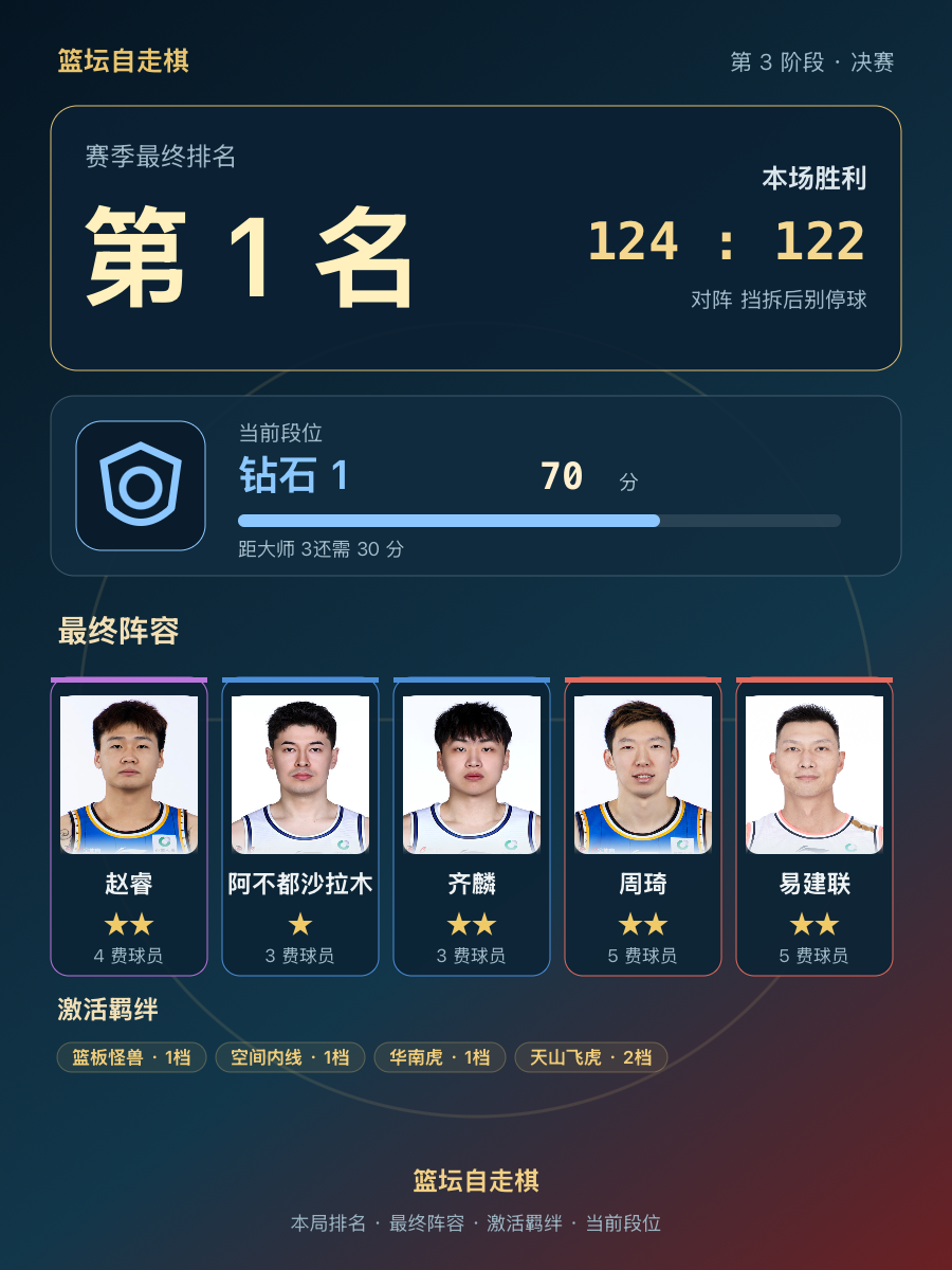CBA手游段位赛：赵睿周琦易建联组合登顶钻石1