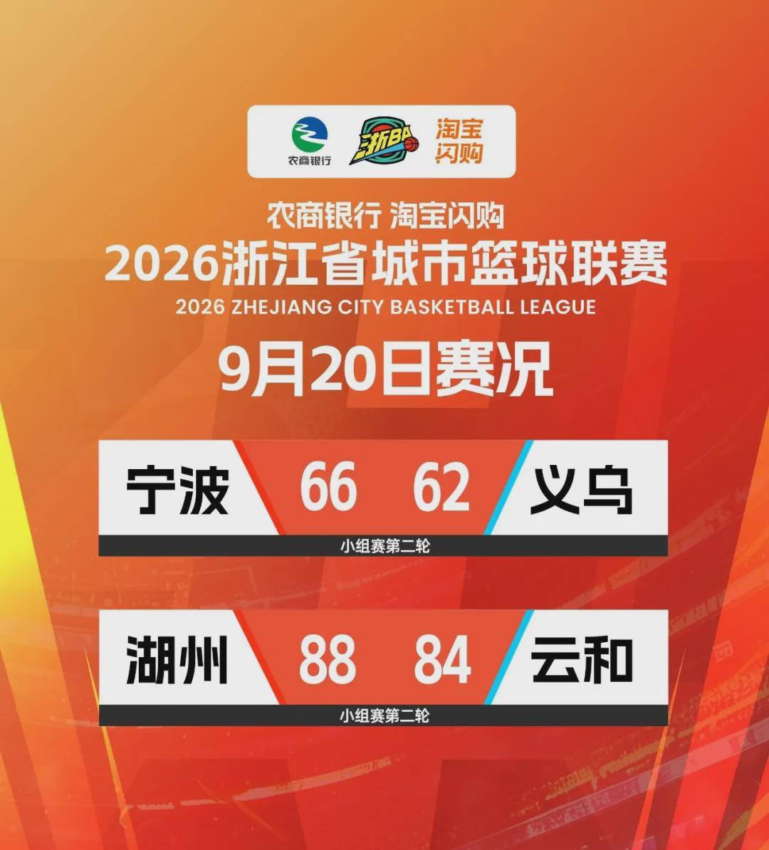 浙BA小组赛第二轮:宁波队66:62逆转义乌队,湖州队88:84力克云和队