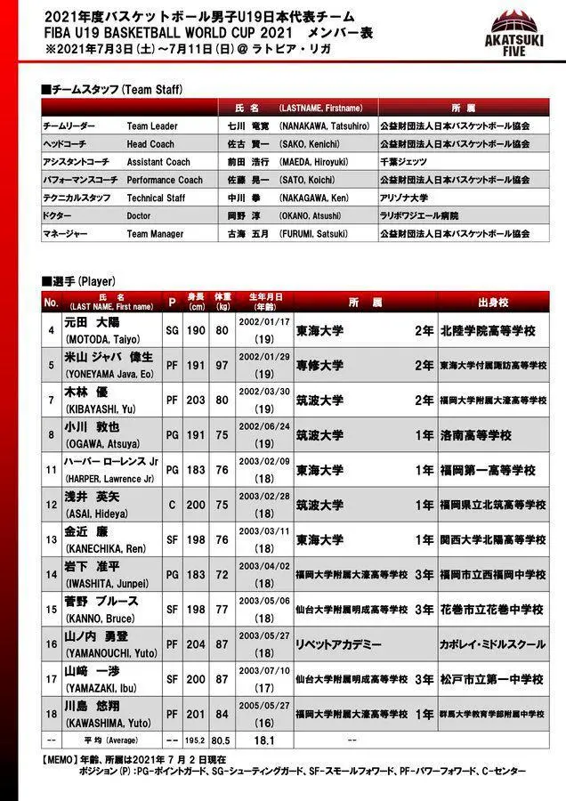 这届亚运日本男篮里居然有五个人来自21国青队