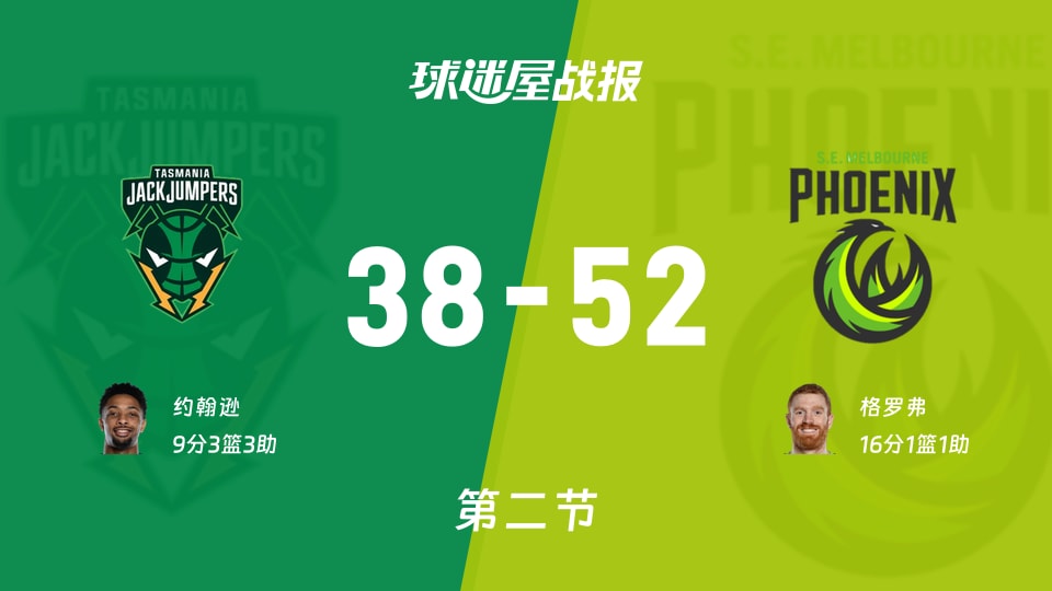 NBL常规赛：东南墨尔本凤凰半场52-38领先塔斯马尼亚跳伞蚁，格罗弗16分