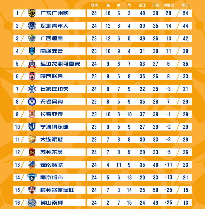 中甲第24轮积分榜：广东广州豹客场胜延边龙鼎，领先优势扩大