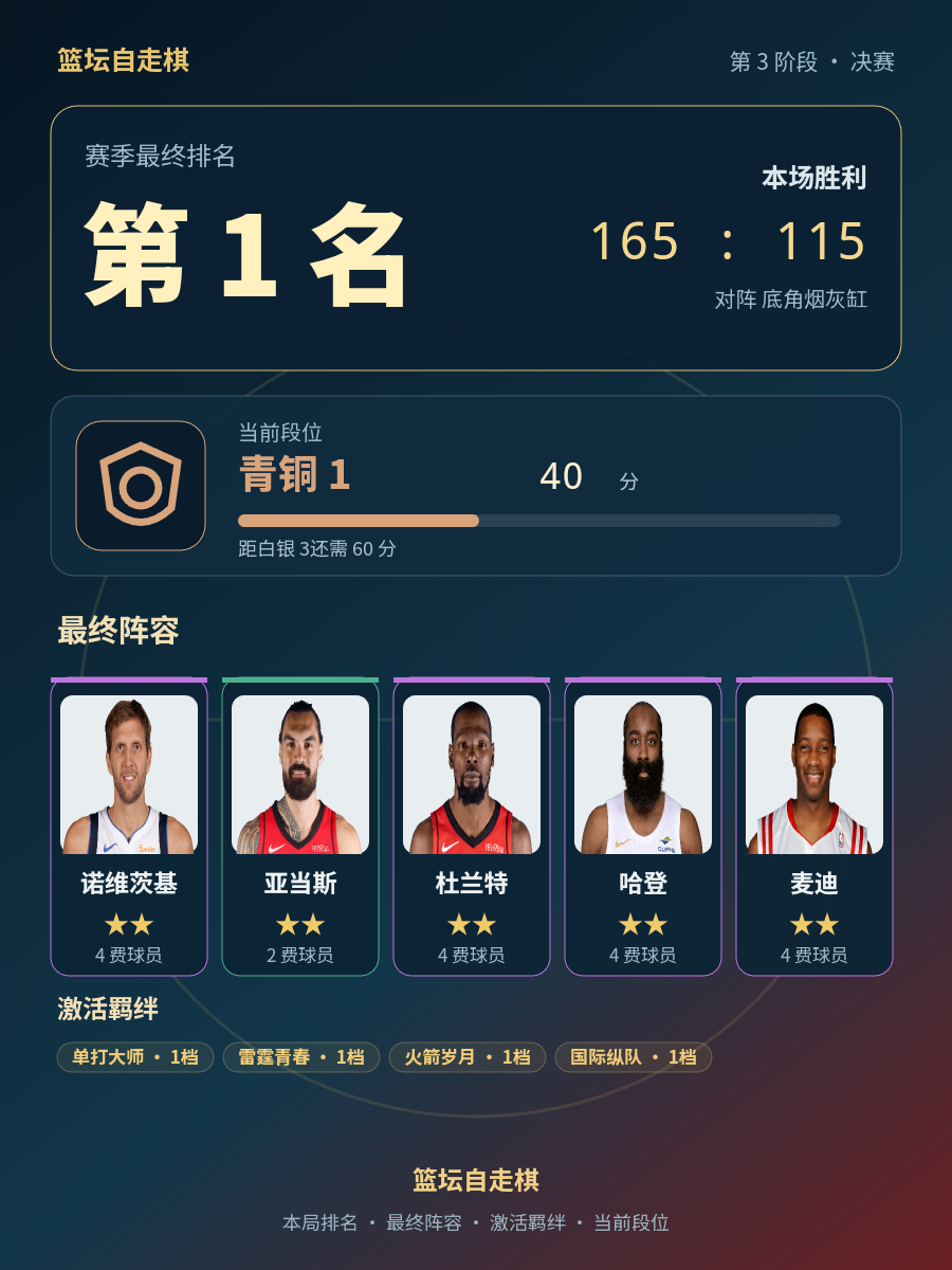 CBA第1名阵容曝光：诺维茨基、亚当斯、杜兰特、哈登、麦迪组成青铜1段位