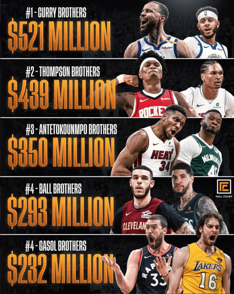NBA兄弟球员薪资榜：库里兄弟5.21亿居首，汤普森兄弟4.39亿第二