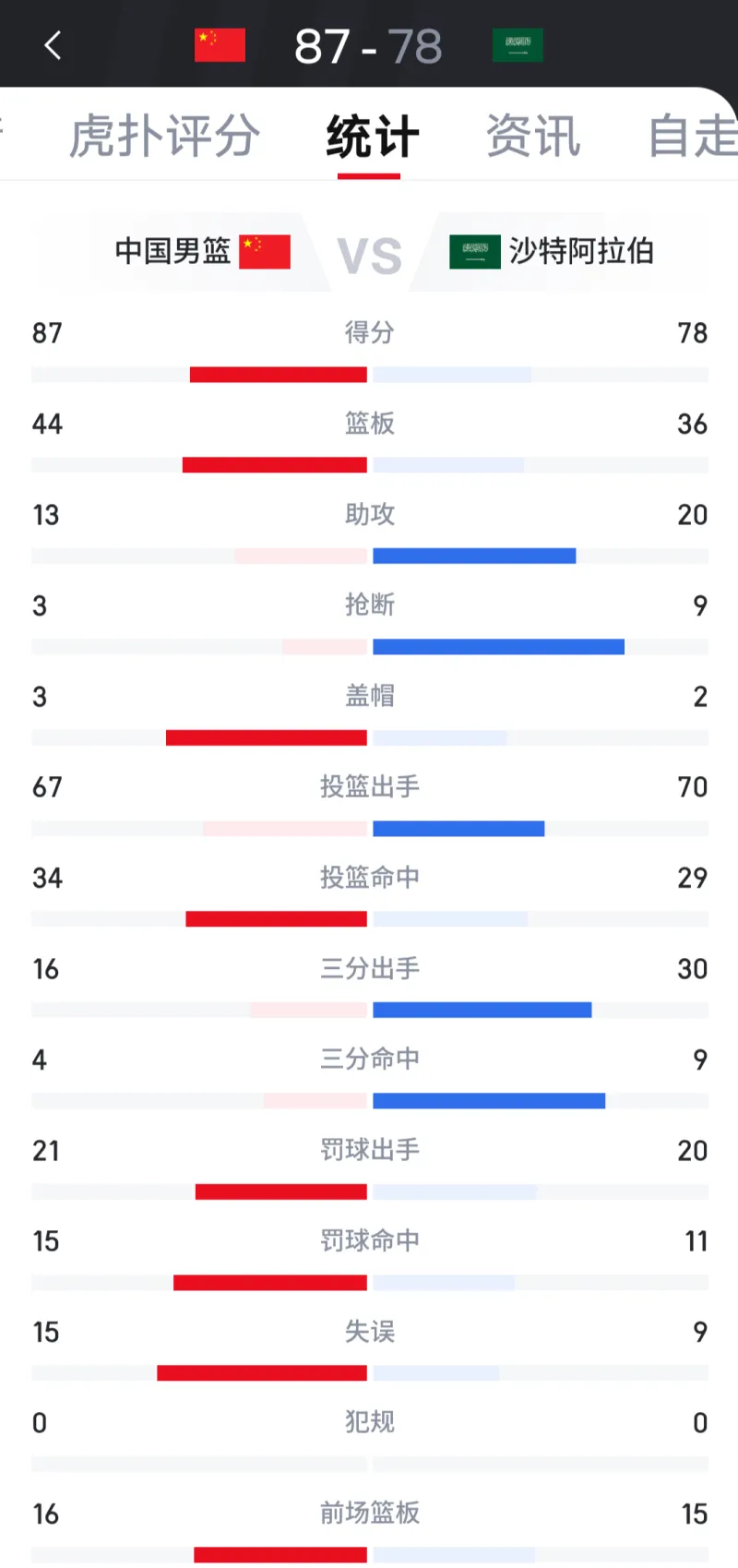 CBA外线球员专注框却投不进，胡金秋效率最高却遭质疑