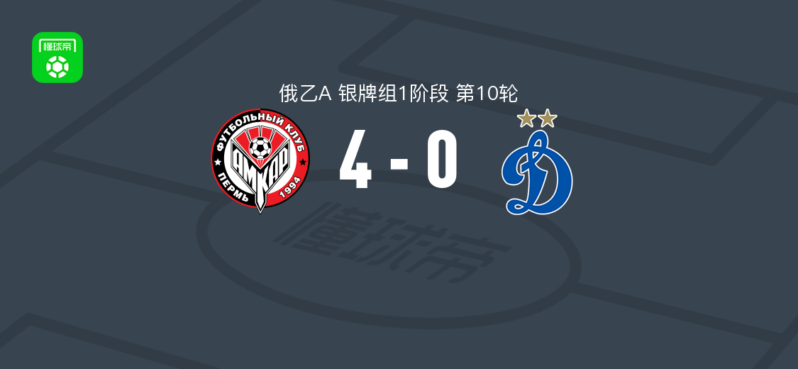 阿姆卡尔4-0大胜莫斯科迪纳摩B队,Dmitriy Ryabov梅开二度,萨拉耶夫建功
