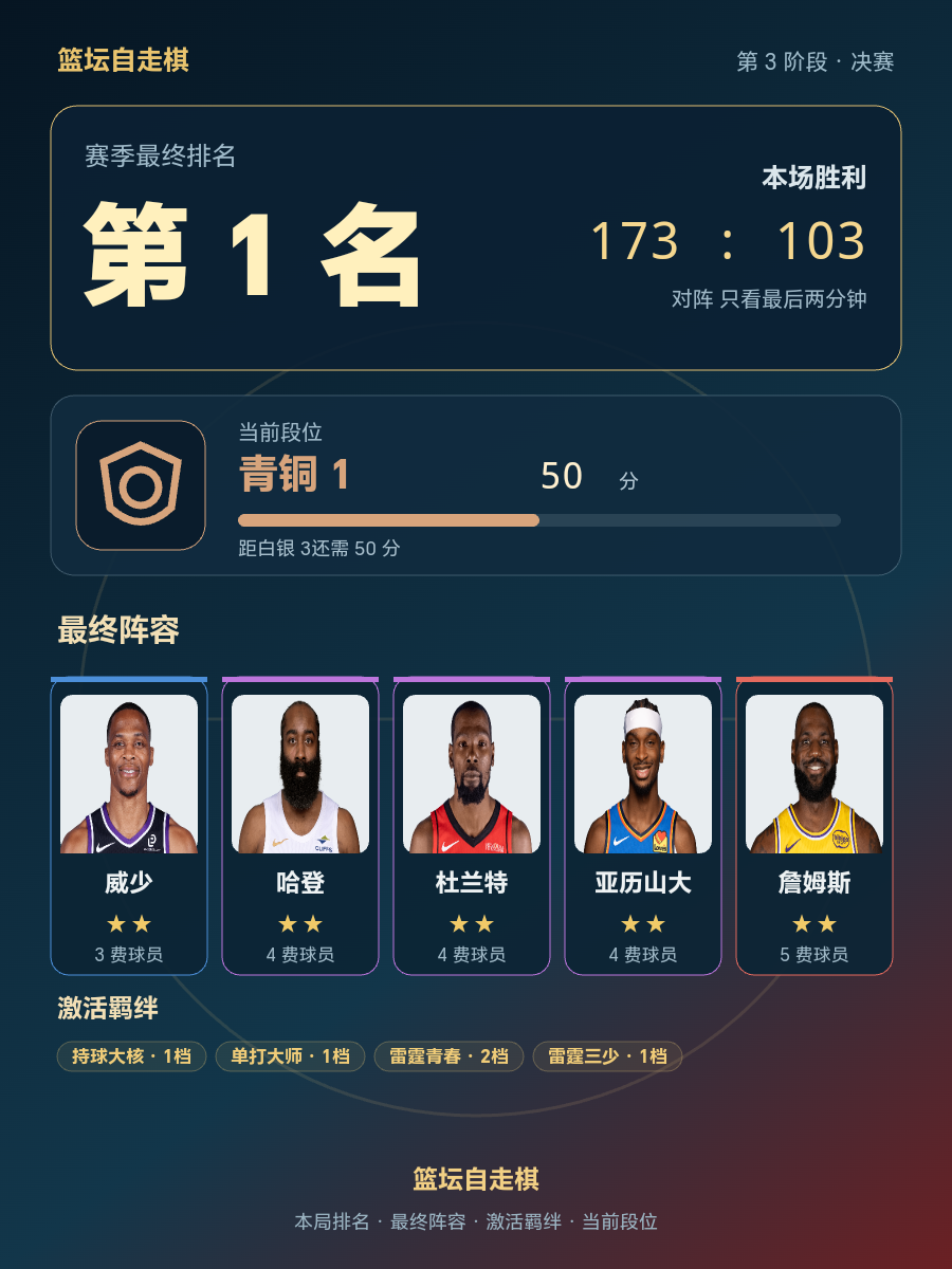 CBA第1名：威少哈登杜兰特亚历山大詹姆斯组合当前段位青铜1