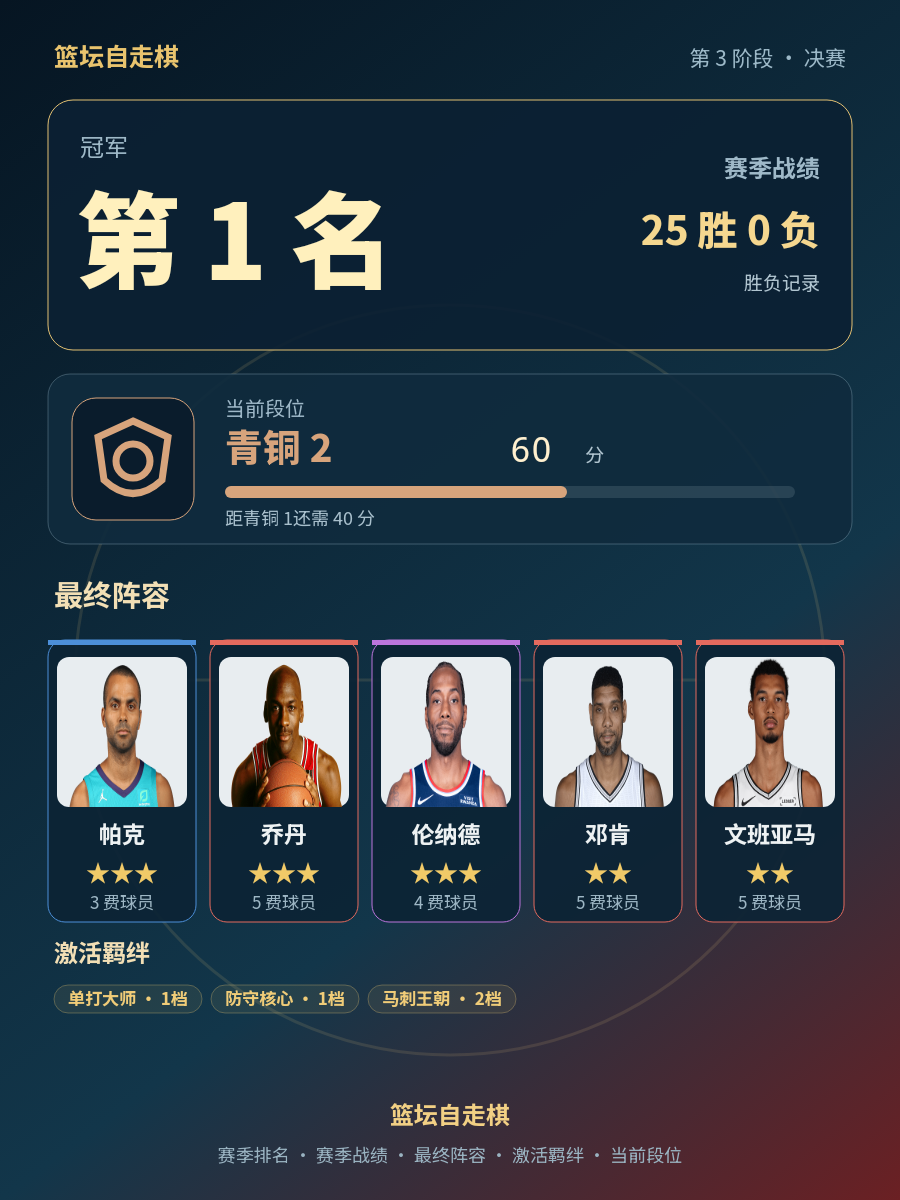 CBA第1名！25胜0负，文班亚马领衔阵容，当前段位青铜2