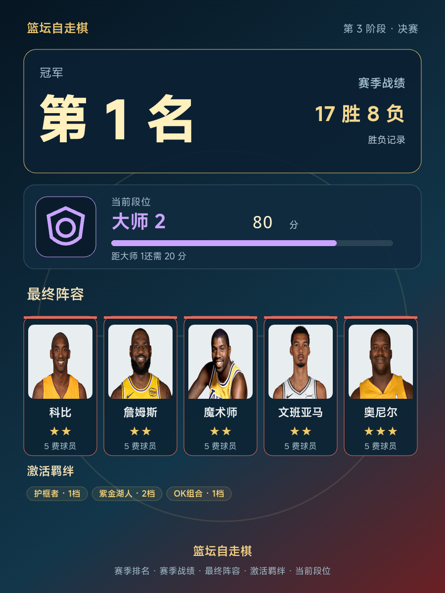 CBA第1名:科比詹姆斯奥尼尔领衔,赛季战绩17胜8负