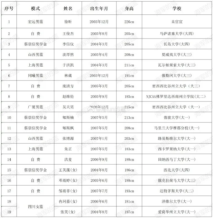 媒体人：李昂带领留洋球员以美式打法打亚运会，中国男篮70比79不敌伊朗