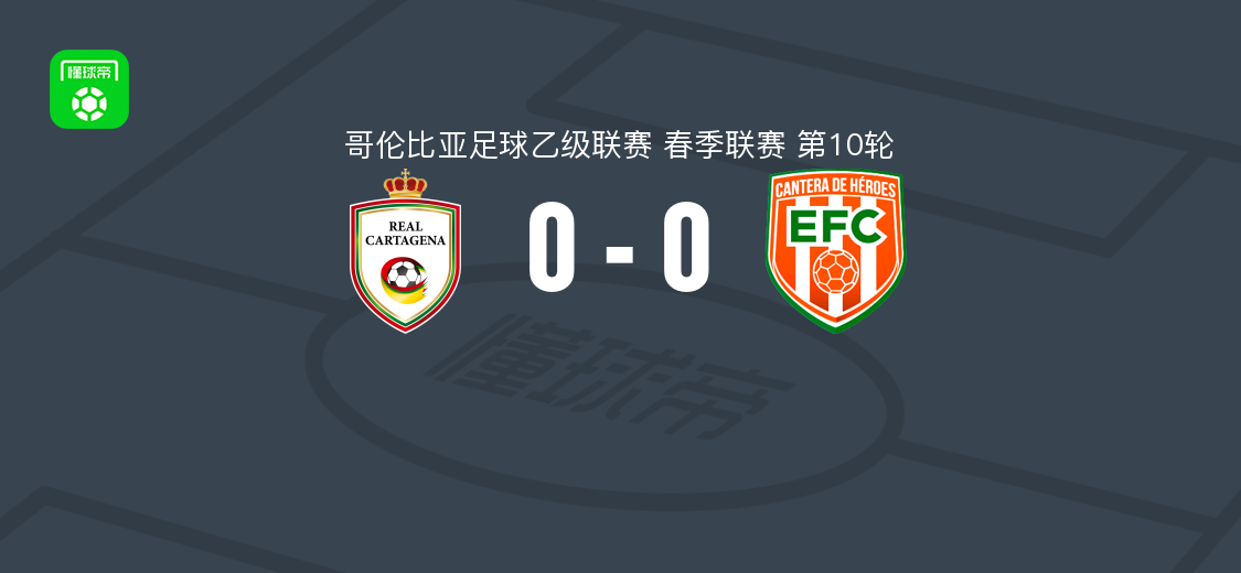 皇家卡塔赫纳0-0恩维加多，双方共5人染黄，哥伦比亚乙级联赛第10轮