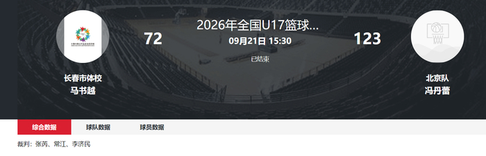 16岁孙晗昀狂砍34分！北京女篮123-72大胜长春市体校