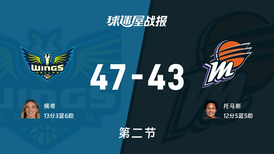 WNBA常规赛:飞翼第二节领先水星4分,佩奇13分托马斯12分